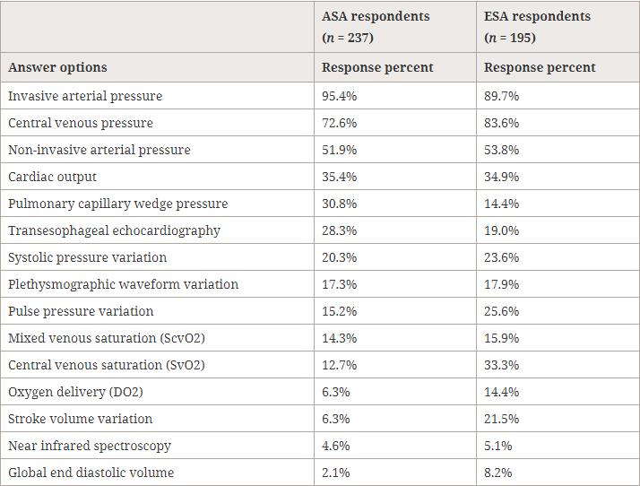 Table 1. Hemodynamic monitoring used for the management of high-risk surgery patients?